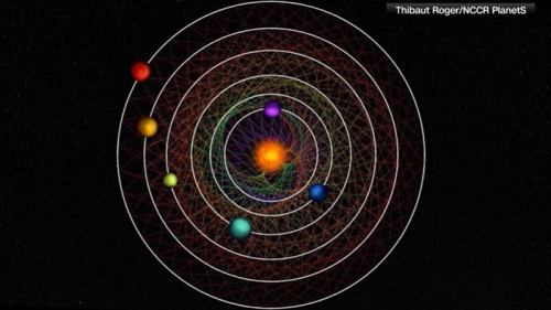 A 6-planet solar system was found in the galaxy.