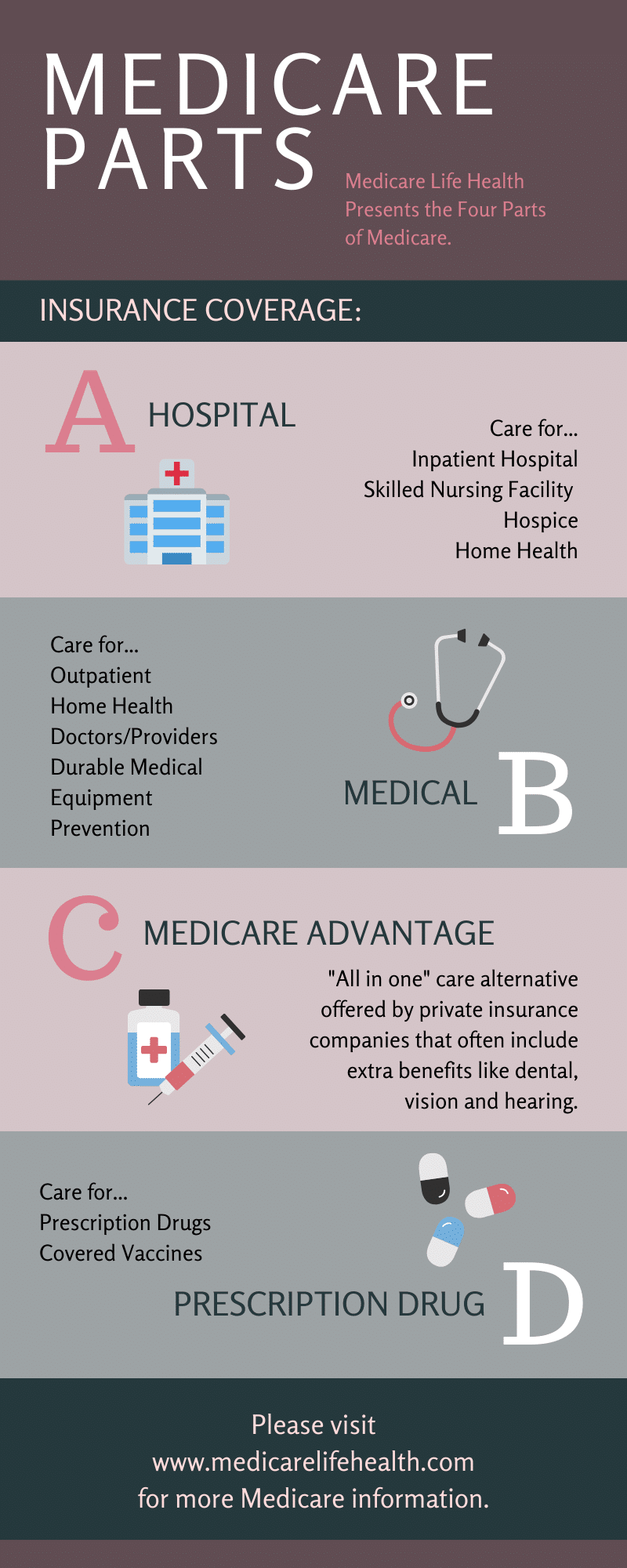Which Medicare Part is Right for...