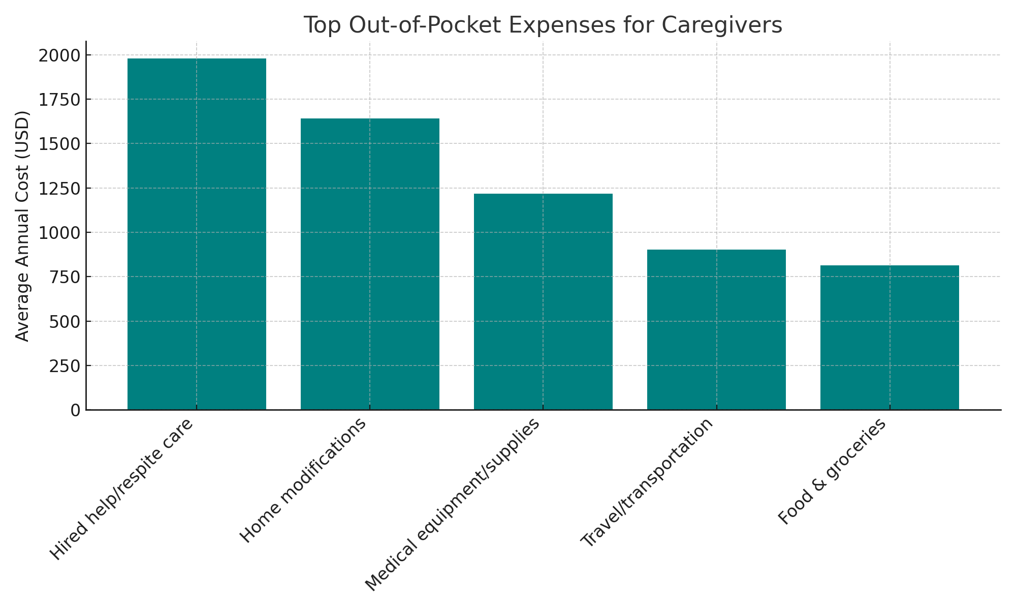 Where the Money Goes: Top Out-of-Pocket Expenses