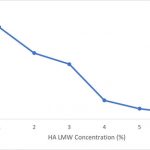 Hyaluronic Acid absorbs a maximum of...